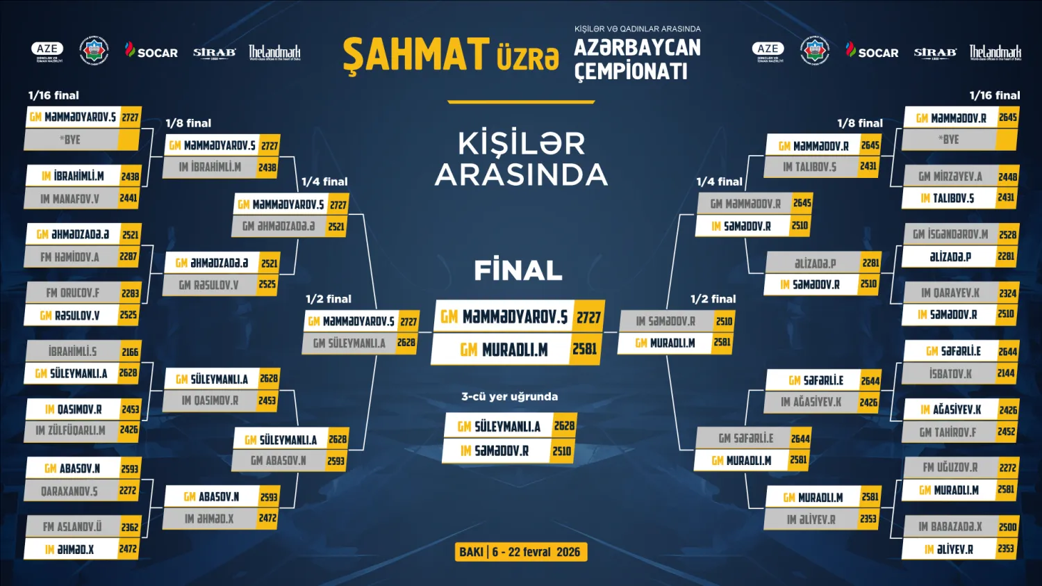 Medal matches begin at the Azerbaijan Championship