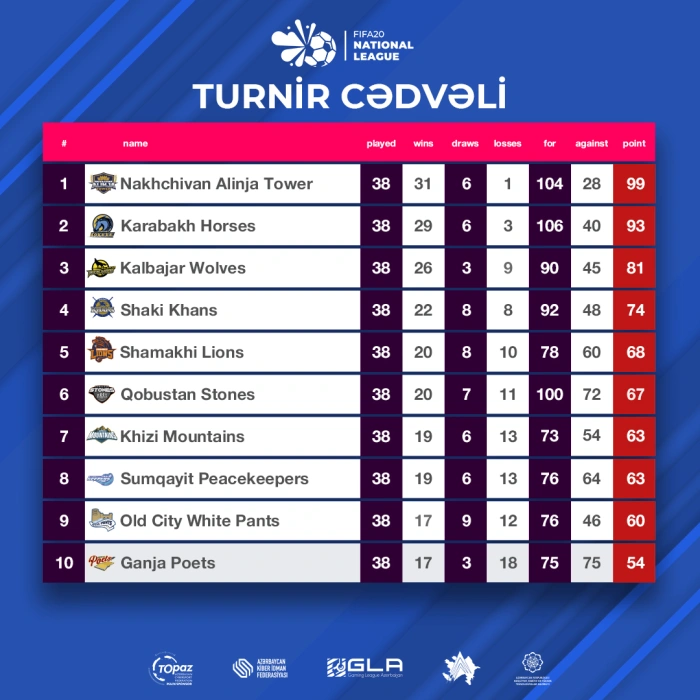 Turnir cədvəli 1 10