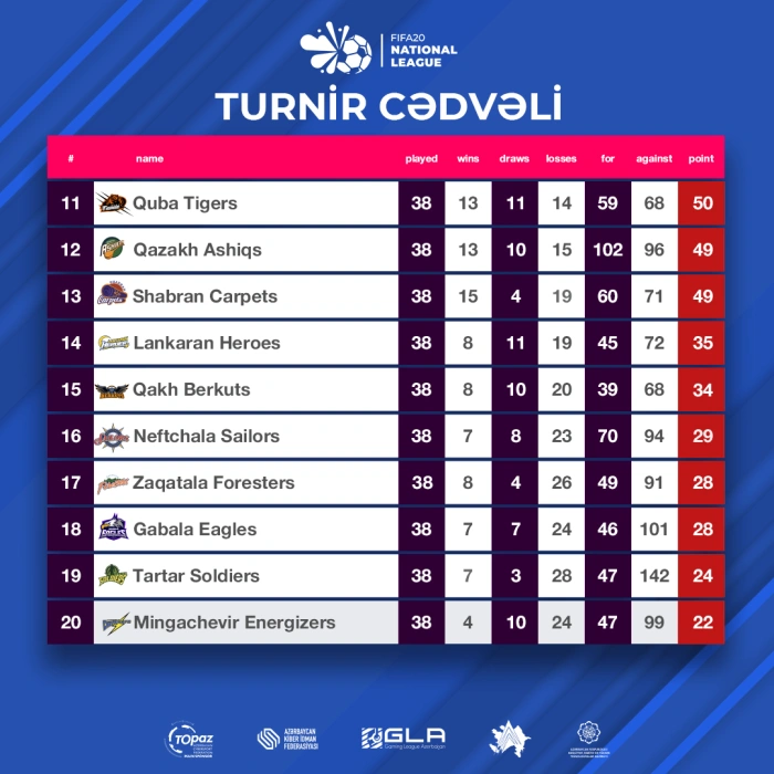Turnir cədvəli 10 20